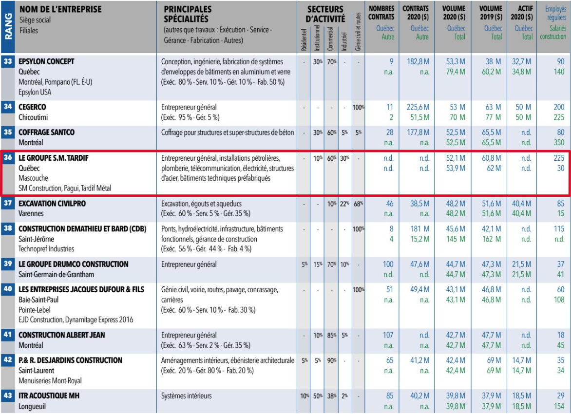 36e position au palmarès 2021 des leaders de la construction